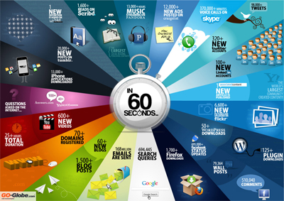 60 Seconds - Things That Happen On Internet Every Sixty Seconds [Infographic] 
