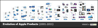 Evolution of Apple Products (2001-2011)