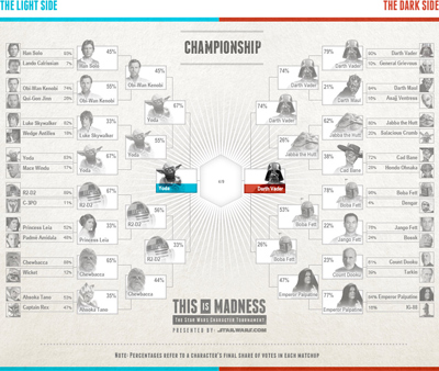 This Is Madness: The Star Wars Character Tournament