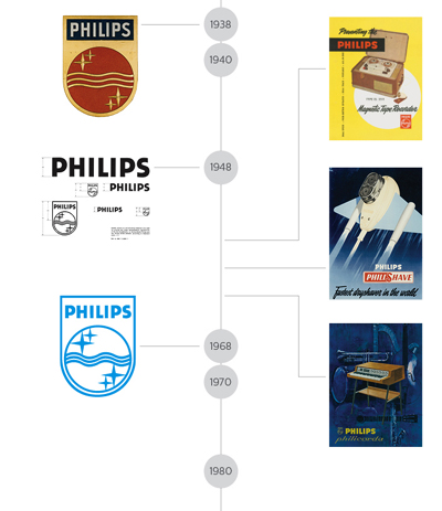 Philips Innovation and You