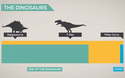 The History and Future of Everything -- Time