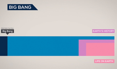 The History and Future of Everything -- Time