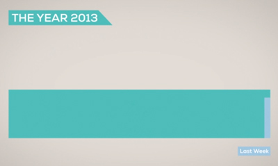 The History and Future of Everything -- Time