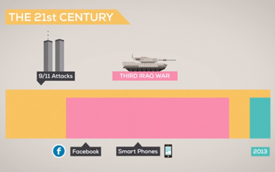 The History and Future of Everything -- Time