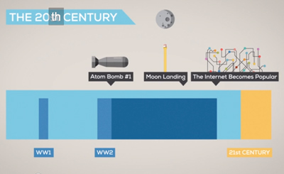The History and Future of Everything -- Time