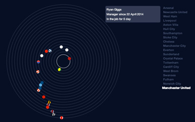 Managerial Merry-go-round