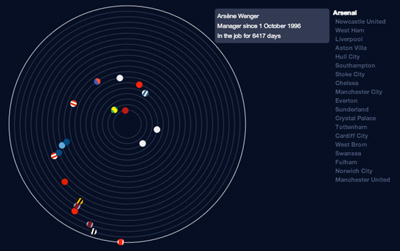 Managerial Merry-go-round