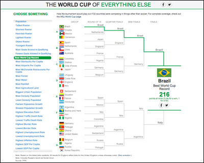 The World Cup of Everything Else - WSJ