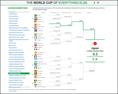 The World Cup of Everything Else - WSJ