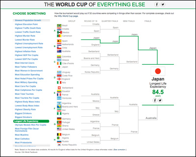 The World Cup of Everything Else - WSJ