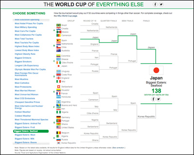 The World Cup of Everything Else - WSJ