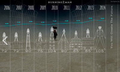Timeline | Burning Man