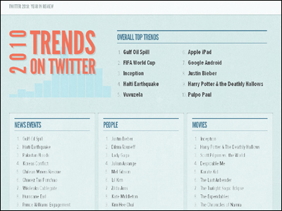 Top Twitter Trends in 2010 · Twitter