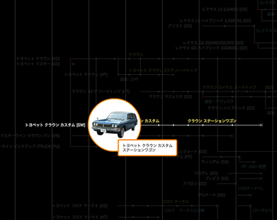 トヨタ自動車75年史｜車両系統図 