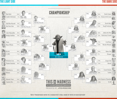 This Is Madness: The Star Wars Character Tournament