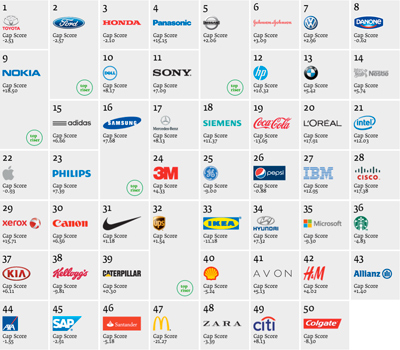 Interbrand | Best Global Green Brands 2013