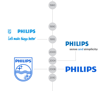 Philips Innovation and You
