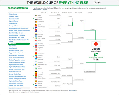 The World Cup of Everything Else - WSJ