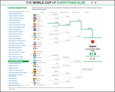 The World Cup of Everything Else - WSJ