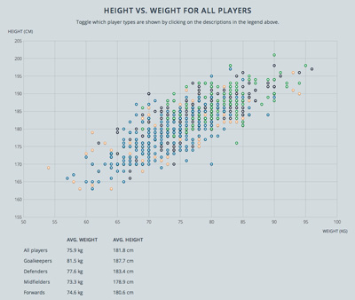 Visualization of age, height and weight of players in the 2014 FIFA World Cup