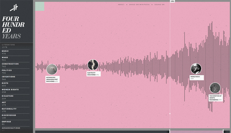 Histography - Timeline of History